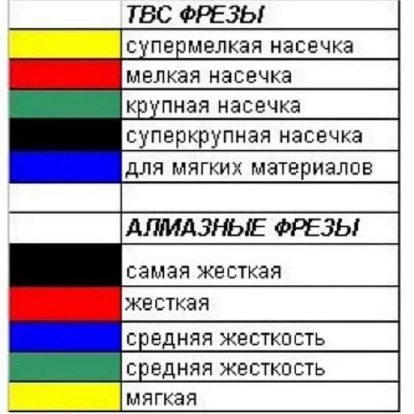 Насечки на фрезах для маникюра цвета обозначения Небольшая шпаргалка по выбору фрез) 2022 Магазин профессиональной косметики для 