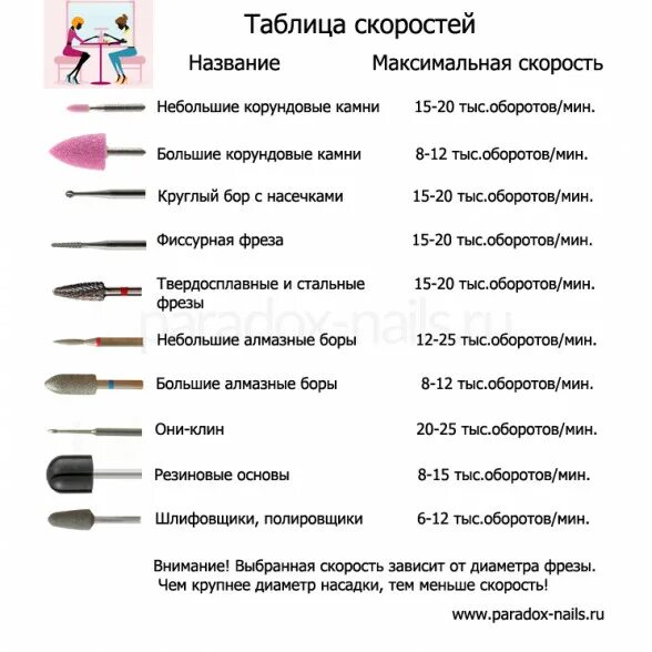 Насечки на фрезах для маникюра цвета обозначения 001.012.015 (МТР) фреза алмазная шарик 1,5 мм мелкой зернистости