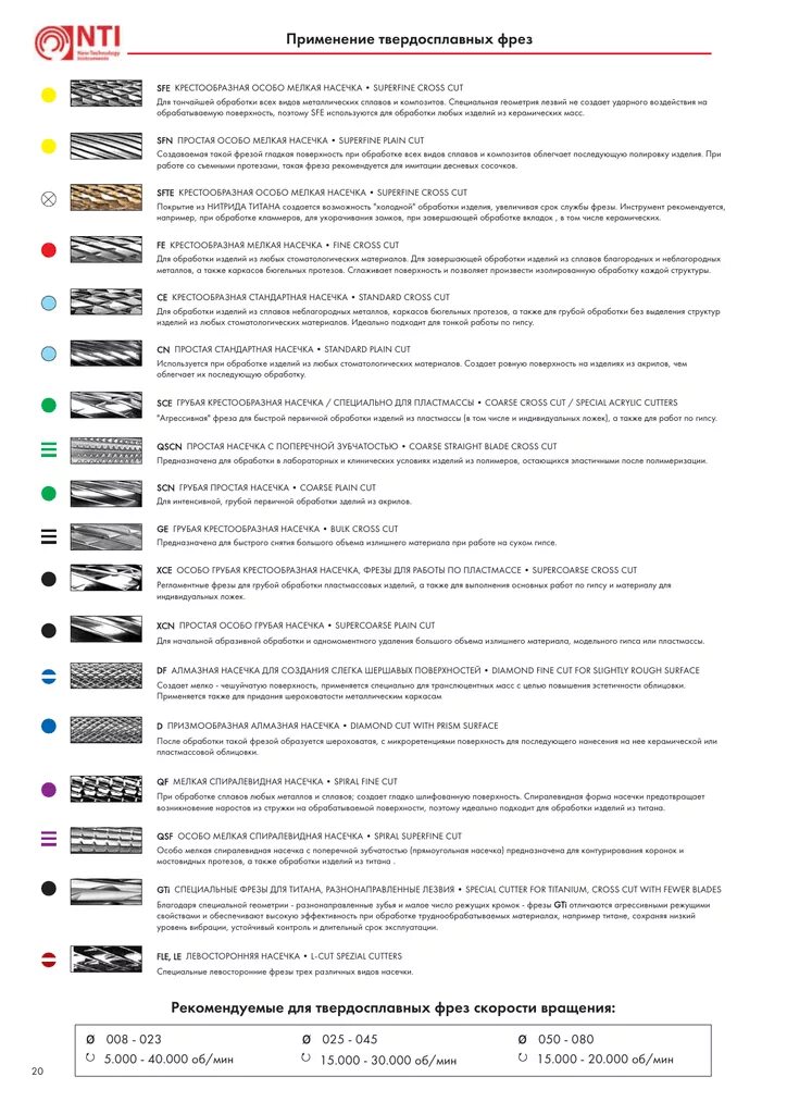 Насечки на фрезах для маникюра цвета обозначения Твердосплавные фрезы - nti