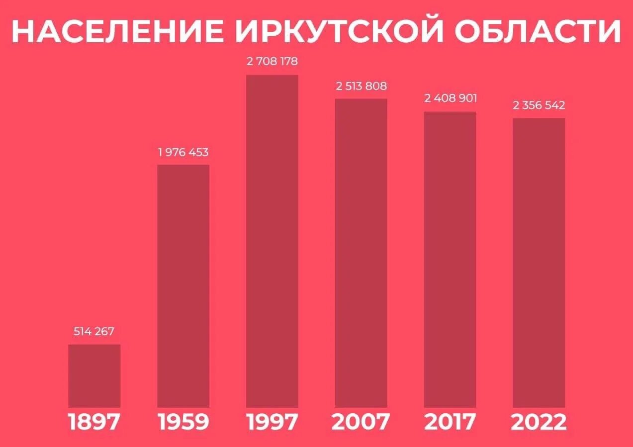 Население иркутска фото Как менялась численность населения Иркутской Типичный Братск