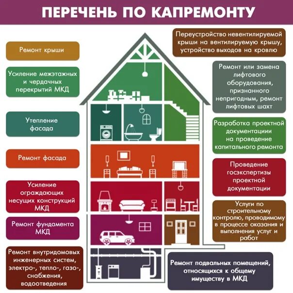 Найти свой дом в программе капитального ремонта Категории капитального ремонта