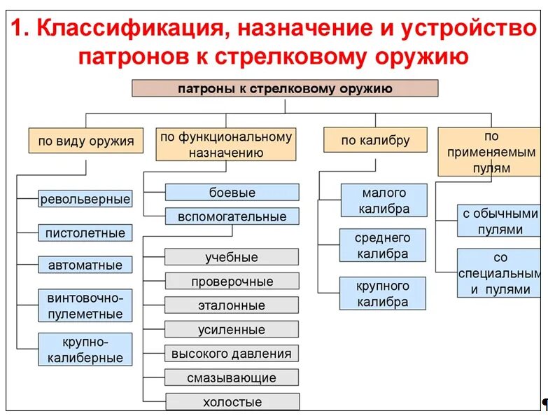 Назначение и виды фото Урок № 4.1.2. Боєприпаси стрілецької зброї Урок на 2 завдання. Захист України