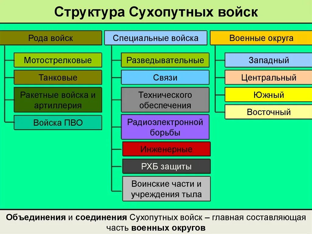 Назначение и виды фото Сухопутные войска назначение структура