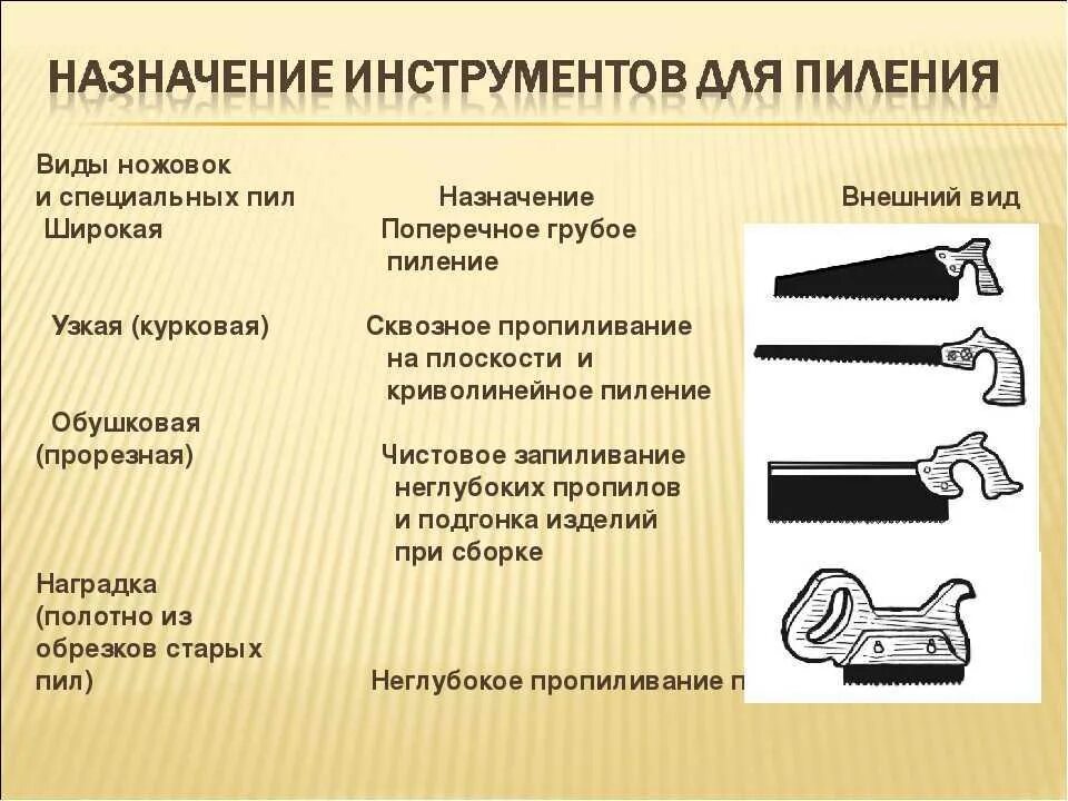 Назначение и виды фото Как выбрать лучшую ножовку по дереву для дома и дачи: с крупным или мелким зубом