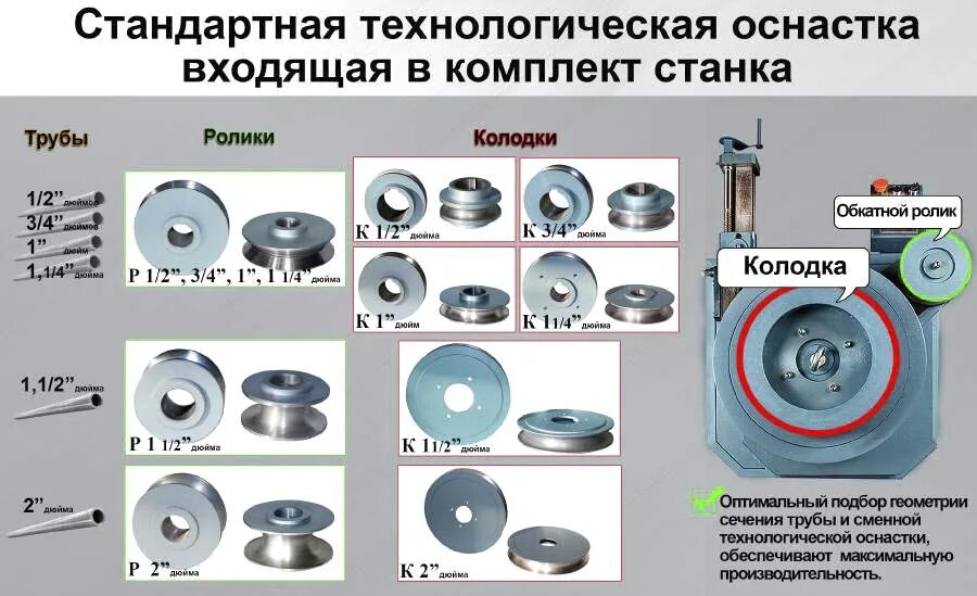 Назначение оснастки УГС 6/1А Трубогиб полуавтоматический. Схемы, описание, характеристики