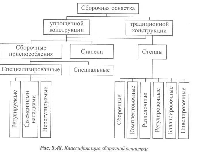 Назначение оснастки ЛЕКЦИЯ 22. Монтаж сборочной оснастки