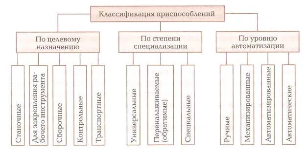 Назначение оснастки Технологическая оснастка