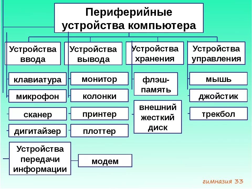Назовите основные интерфейсы подключения периферийных устройств информатика 1.6 - информатика 1 - Задание Составьте схему Список портов вводавыв