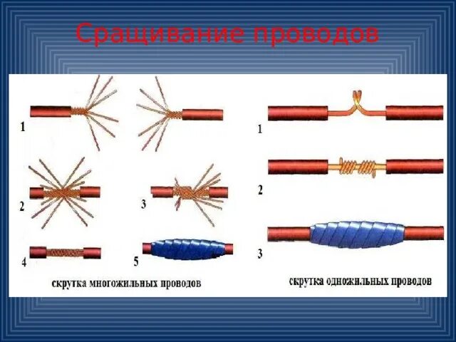 Назовите основные способы соединения проводов Электрические провода - Технология (мальчики) - Презентации - 5 класс