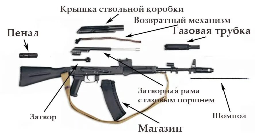 Назовите порядок неполной разборки автомата калашникова Детали - для неполной разборки-сборки АК-74. 2013 ВПК "Беркут" Советско Гаванско