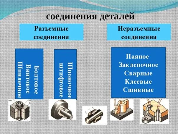 Назовите способ соединения Черчение. Основные сведения о резьбе и резьбовых соединениях - Фотография 2 из 1