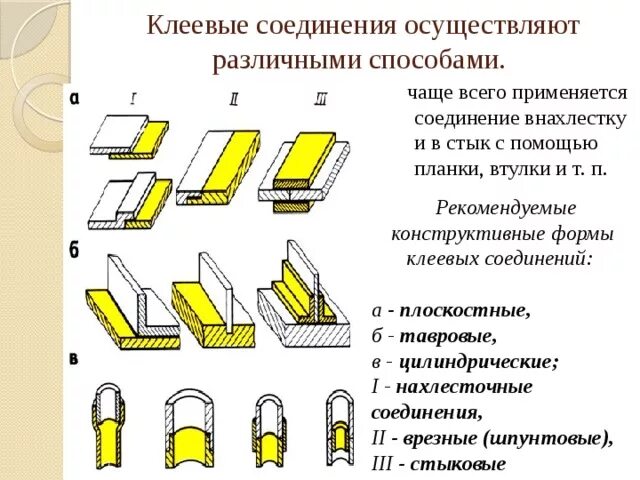 Назовите способ соединения Склеивание деталей - прочее, презентации