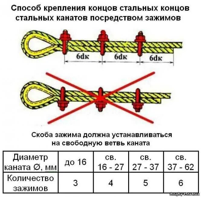 Назовите способы соединения петель стропов Запас прочности стропа из стального каната