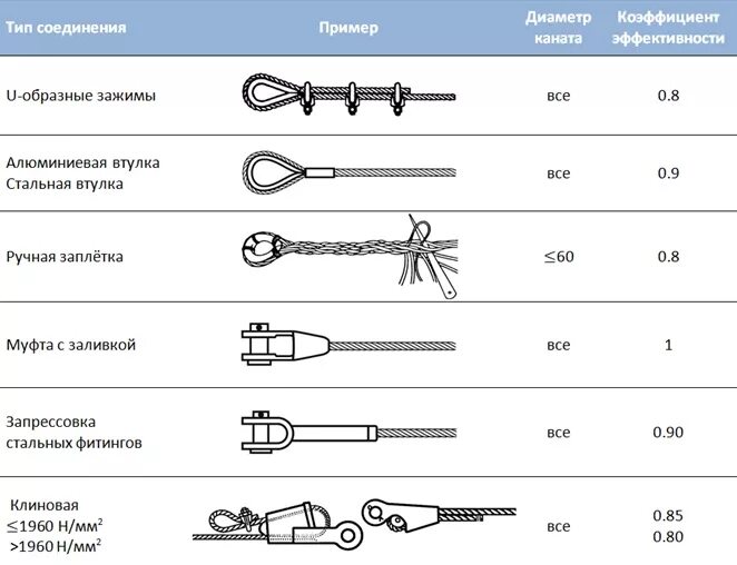 Назовите способы соединения петель стропов 20 25 узлов
