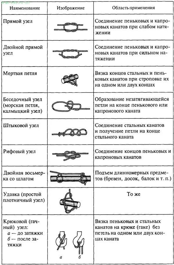 Назовите способы соединения петель стропов 2.2. Канаты Глава 2. Устройства и механизмы для стропальных и такелажных работ С