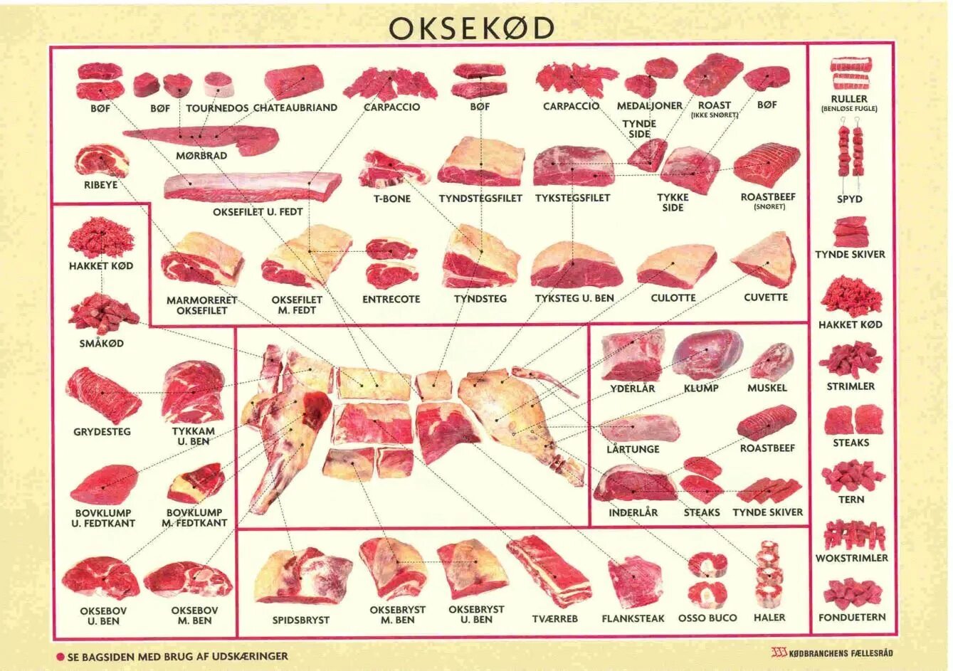 Название частей мяса свинины с фото Udskæringer af Oksekød og dets anvendelser Oksekød, Udskæring, Madopskrifter
