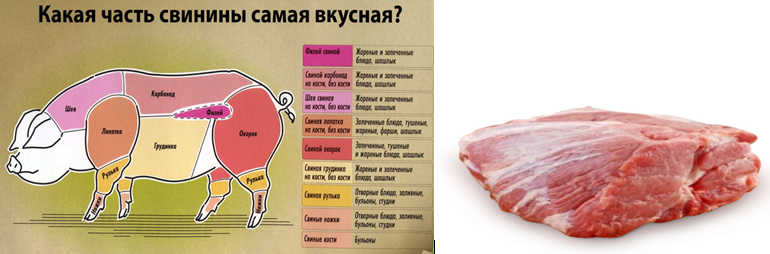 Название частей мяса свинины с фото Шашлык из свинины. Как приготовить вкусный шашлык из свинины, чтобы мясо было мя