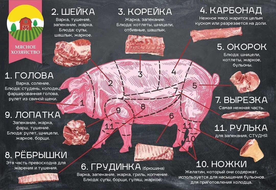 Название частей свинины при разделке фото В воскресенье забой. Ждем заказов. Свинина четвертинами 220 руб/кг. +7 9.. 2020 