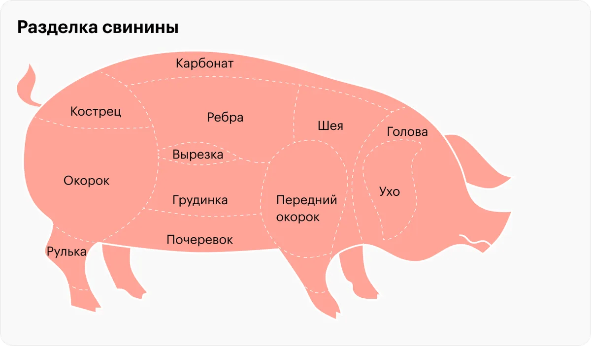 Название частей свинины при разделке фото Разделка свинины - Разделка свинины схема название деталей.