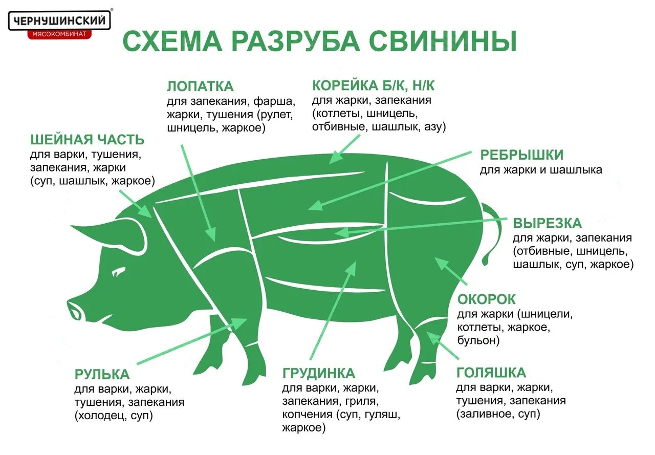 Название частей свинины при разделке фото Бывает очень нужно при покупке мяса, а под рукой нет. Поэтому сохрани на стене. 
