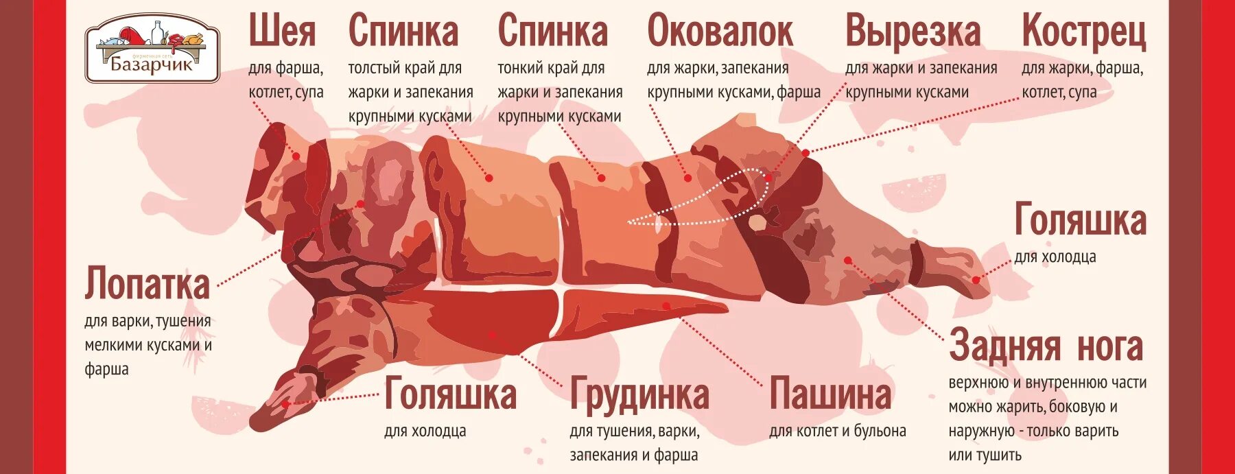 Название частей свинины при разделке фото Оковалок говяжий какая часть туши фото - Arhids.ru