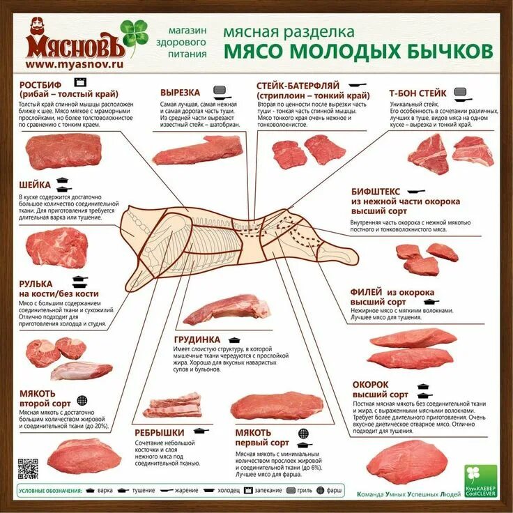 Название частей туши говядины при разделке фото Разделка мяса Шаблоны рецептов, Кулинария, Кулинарные советы