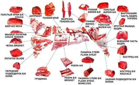 Название частей туши говядины при разделке фото Beef. Bodybuilding. What is beef for bodybuilders? Beef is the queen of products