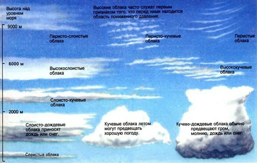 Название фото облаков Борьба с облаками в СССР Назад в СССР Фотострана Пост № 2287187632