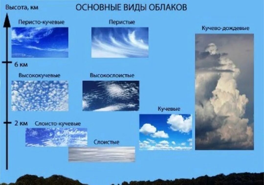 Название фото облаков Как называются высокие и легкие облака