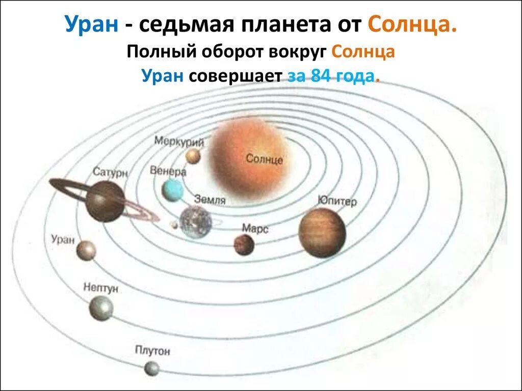 Название и фото планет вращающихся вокруг солнца Схема планет вокруг солнца