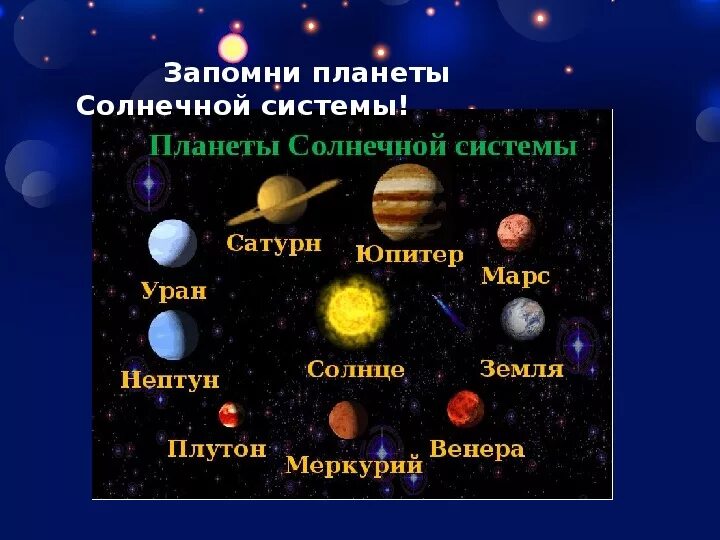 Название и фото планет вращающихся вокруг солнца Презентация по окружающему миру для учащихся 4 класса на тему " Планеты солнечно