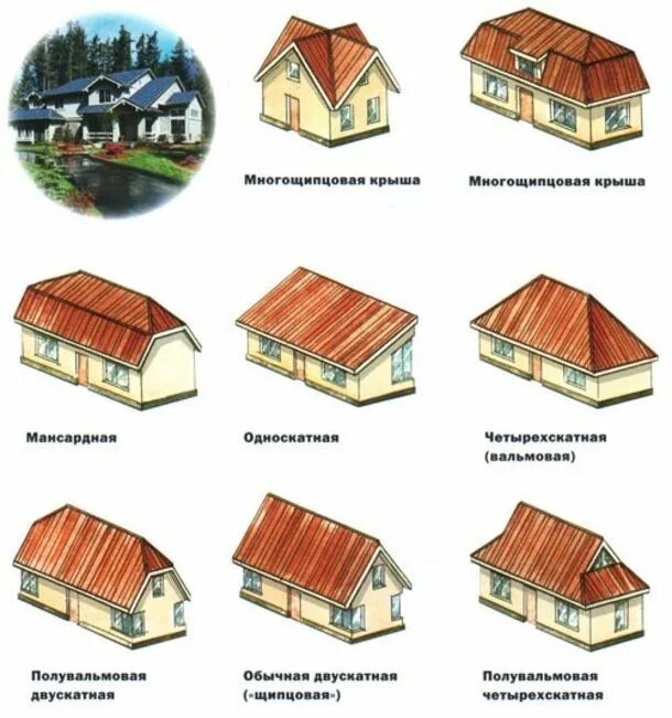 Название крыш домов с фото Виды крыш, типы крыш домов, ломанная двускатная кровля, мауэрлат, стропила и обр