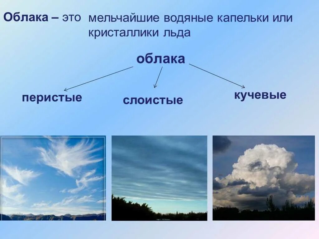 Название облаков разновидности и описание с фото Картинки ПЕРЕЧИСЛИТЕ ФУНКЦИИ ОБЛАКОВ