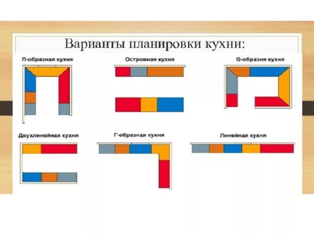 Название планировки кухни Презентация к уроку технологии в 5 классе "Интерьер кухни"