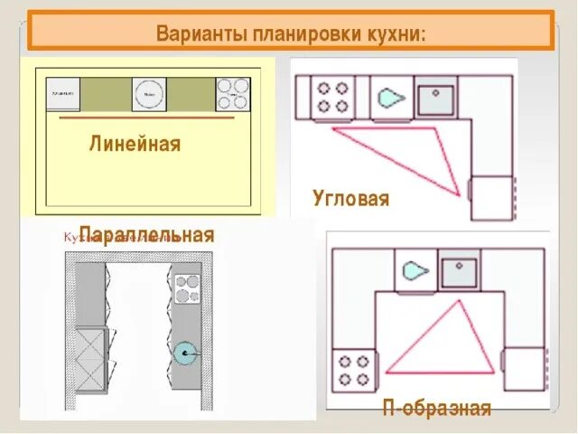 Название планировки кухни Презентация к уроку технологии в 5 классе "Интерьер кухни"