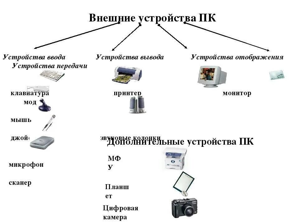 Название программы предназначенной для подключения внешних устройств Периферийное аппаратное обеспечение