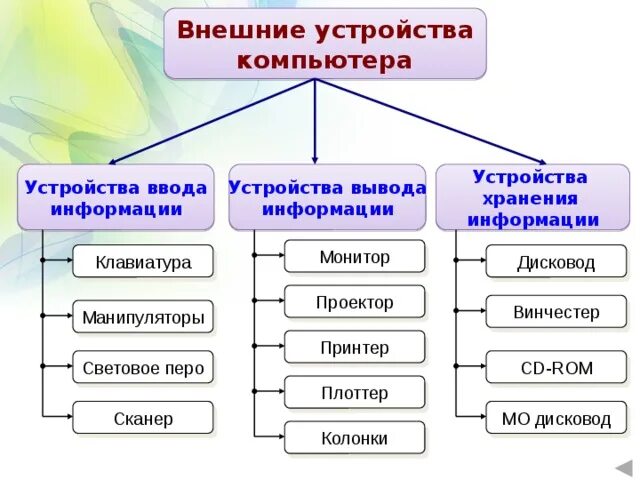 Название программы предназначенной для подключения внешних устройств Устройства, подключаемые к компьютеру в учебных целях - информатика, презентации