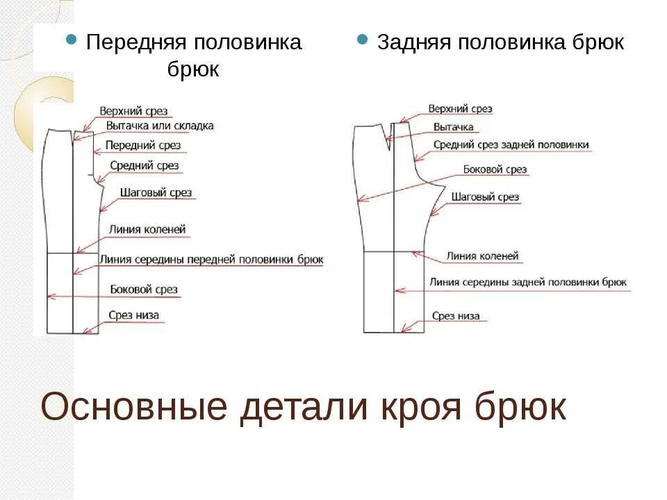 Название срезов на выкройке брюк Срезы в элементах списка: найдено 85 картинок