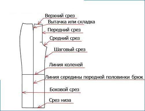 Название срезов на выкройке брюк Называем правильно