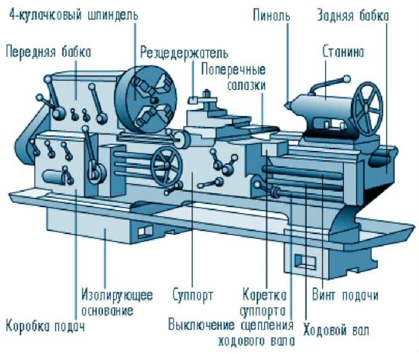 Название станков по фото Что входит в состав всех токарных станков? - полезная информация Токарные станки