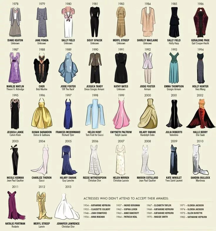 Название стилей женских Pin by Irina Golynya on платье Oscar dresses, Fashion inspiration design, Types 