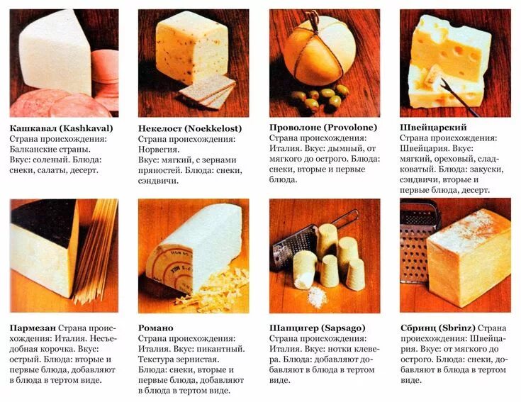 Название сыров список фото твердые сыры Идеи для блюд, Кулинария, Продуктовые плакаты