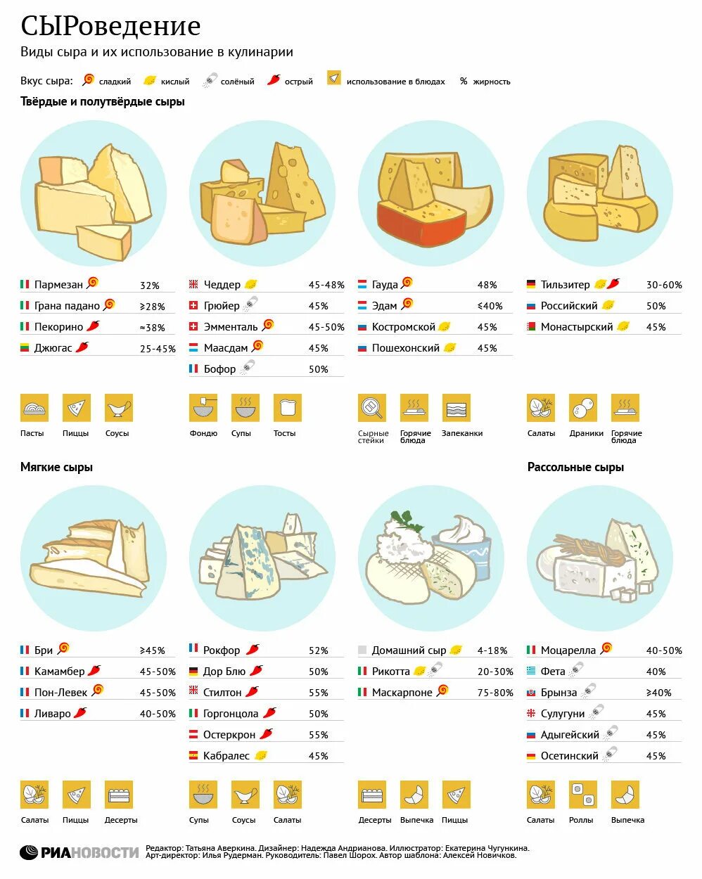 Название сыров список с фото и описанием Использование сыра в кулинарии. ИНФОГРАФИКА - РИА Новости, 06.06.2013