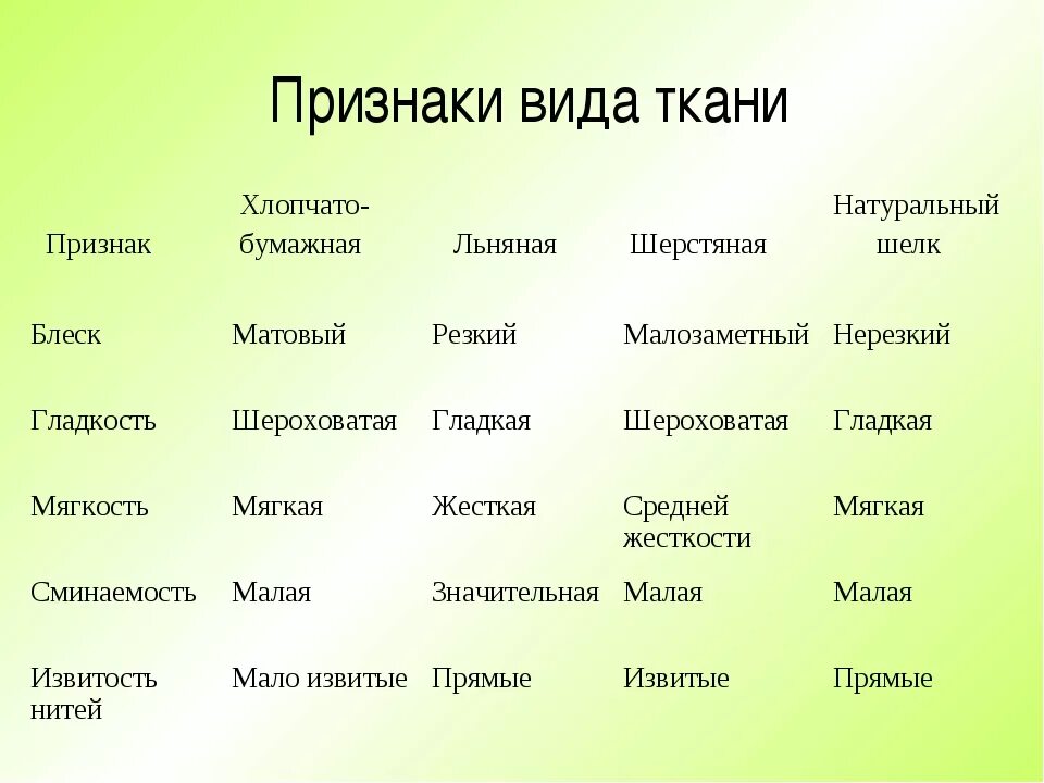 Название тканей список с фото Технологическая карта урока "Растения как объект технологии. Значение культурных