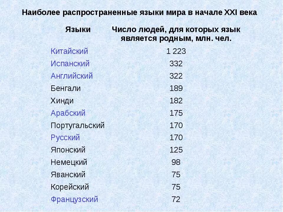 Название языки мира фото Самый распространенный язык по носителям