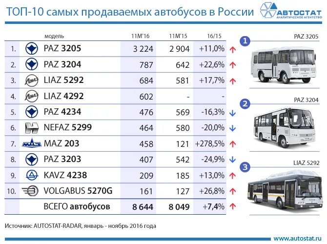 Названия автобусов фото Самые популярные модели российского рынка автобусов АВТОСТАТ
