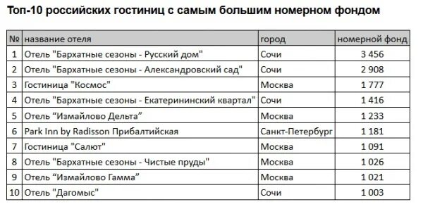 Названия гостевых домов примеры Эксперты составили рейтинг самых больших гостиниц России Самым вместительным ока