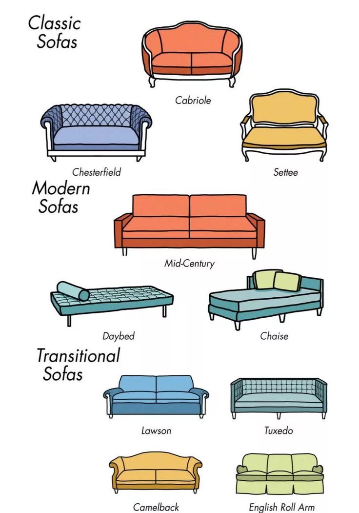 Названия мебели интерьере These Charts Are Everything You Need to Choose Furniture Types of sofas, Interio
