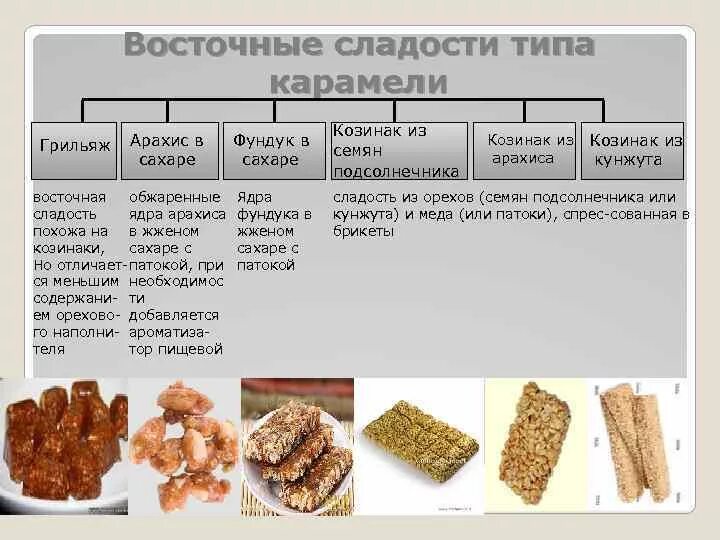 Названия восточных сладостей с фото и описанием Презентация восточные сладости