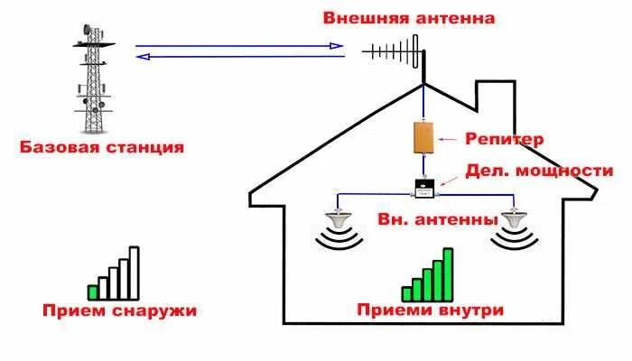 Не ловит антенна на даче что делать № 1 Усилитель сотовой связи 2G/3G/4G репитер Оригинал 100% Караганда: 39 000 тг.